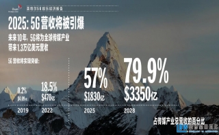 英特爾最新研究報(bào)告：5G將帶動(dòng)萬億級(jí)傳媒和娛樂市場(chǎng)