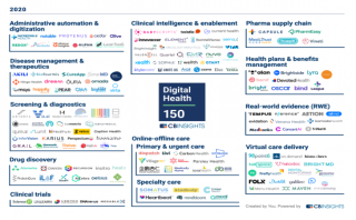 CB Insights公布全球數(shù)字醫(yī)療150強(qiáng)，深透醫(yī)療等中國(guó)力量上榜